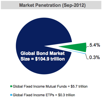 ETF Mythbusting: Can Bond Funds Move The Market? | Seeking Alpha