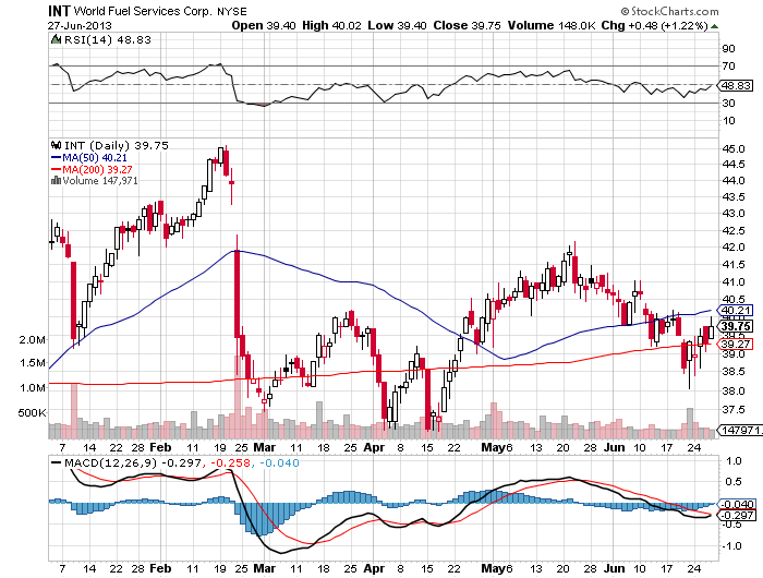 World Fuel Services Corp. Has More LiftOff Left (NYSEWKC) Seeking Alpha