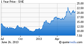 Sne store stock price