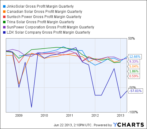 JKS Gross Profit Margin Quarterly Chart