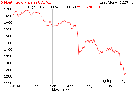 Gold How Low Can It Go Nysearca Gdx Seeking Alpha