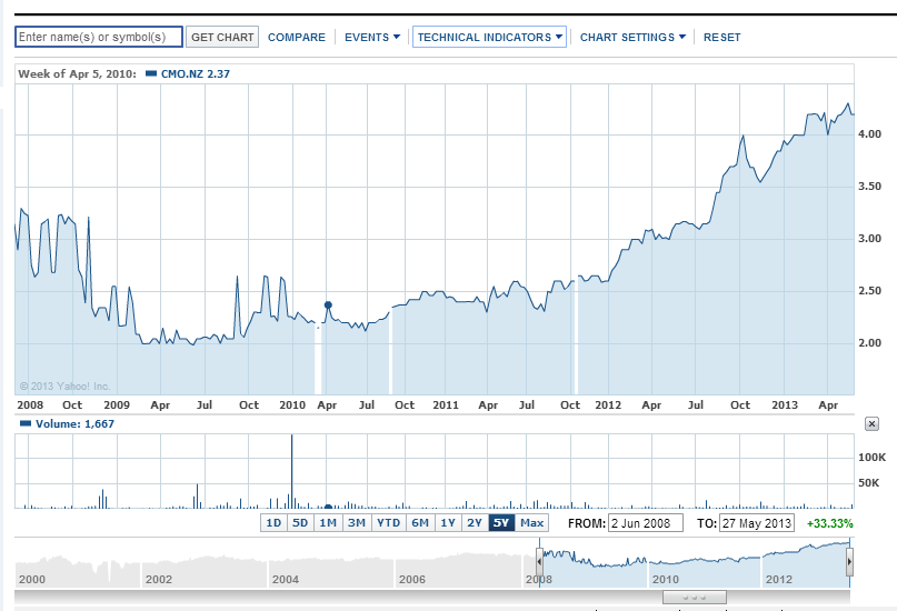 Safe Investment With High Yield New Zealand Stocks Seeking Alpha