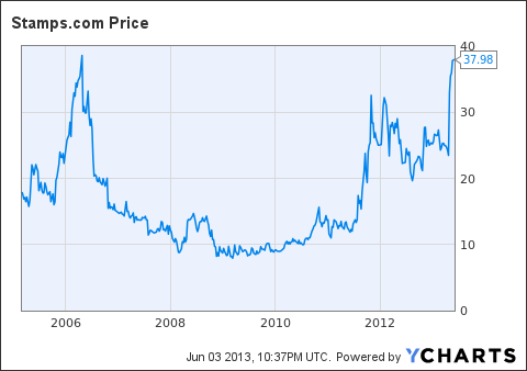 Usps Stock Chart