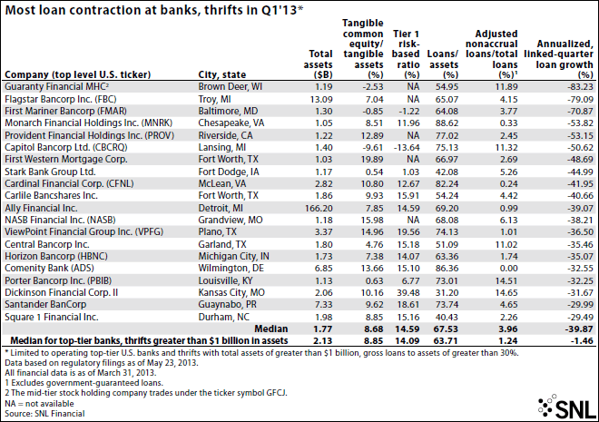 Regional Banks Step In To Lend As Larger Banks Slide | Seeking Alpha