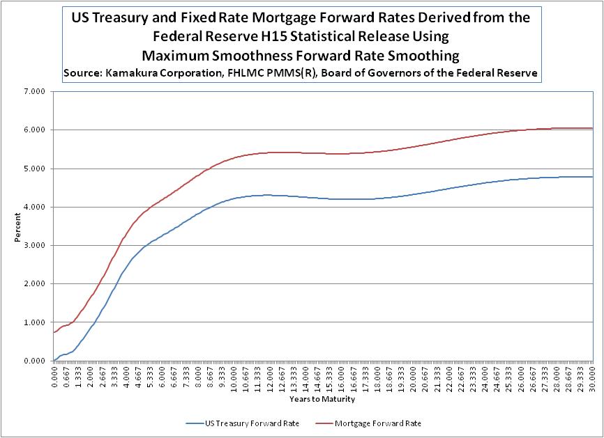 Mortgage Valuation Yield Curve And U.S. Treasury Forecast ...