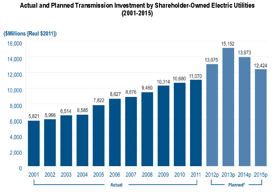 Why Electric Utility Investors Should Review Their Transmission ...