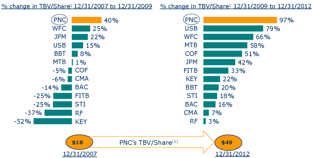 DividendPayer PNC Financial Services Is A Buy On Increasing Rates And