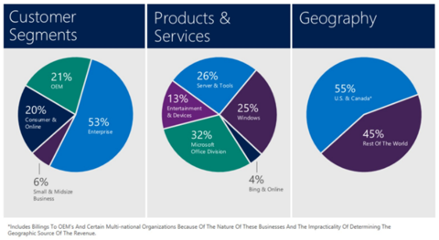 3 Reasons To Buy Microsoft