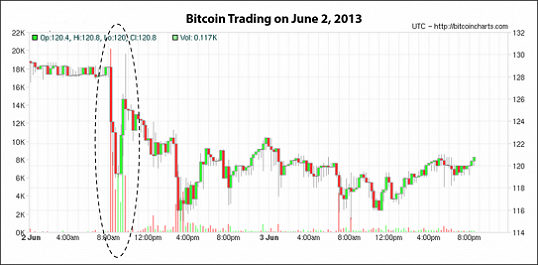 bitcoin price manipulated