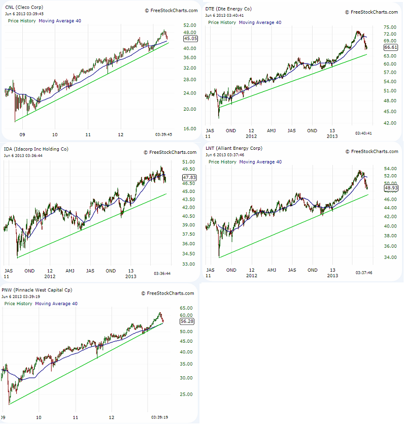 Selloff In Utilities Stocks Creates A Good Entry Point For These 5