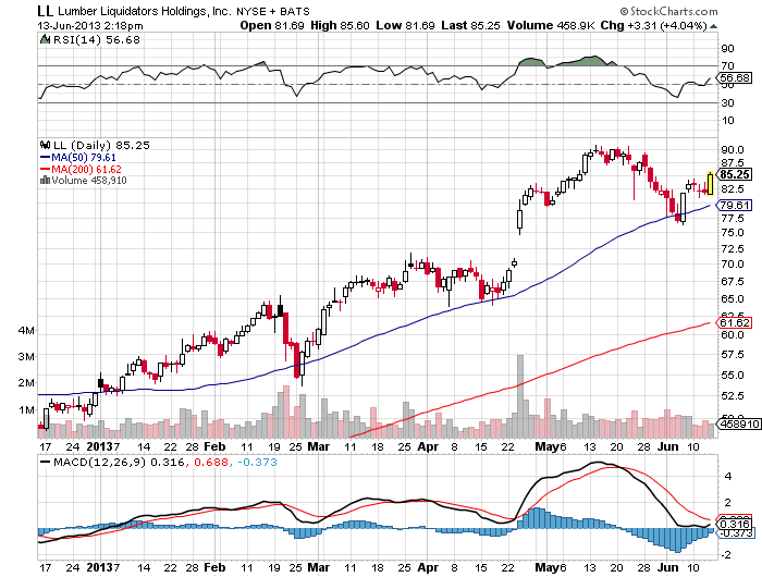 Drilling Down On Lumber Liquidators (OTCMKTSLLFLQ) Seeking Alpha