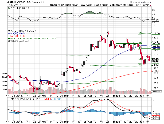 Amgen Is A Value And Dividend Growth Story (NASDAQAMGN) Seeking Alpha