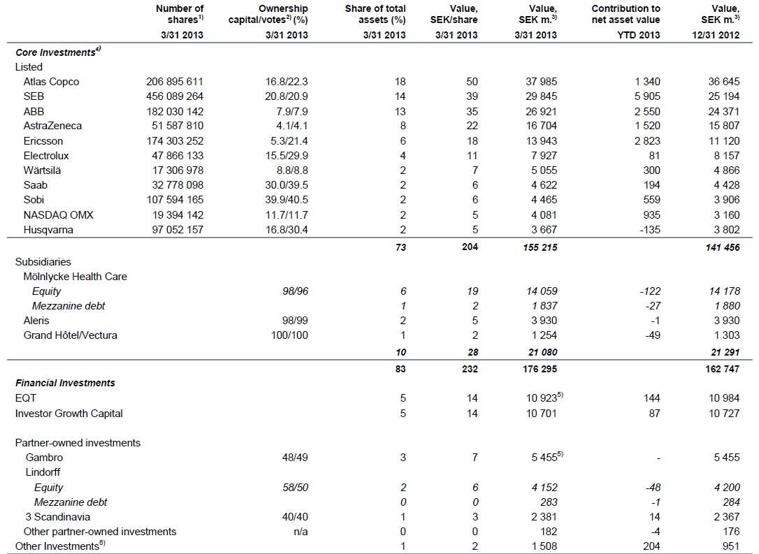 Investor AB: A High-Yielding Bet On The Swedish Economy Trading At A ...