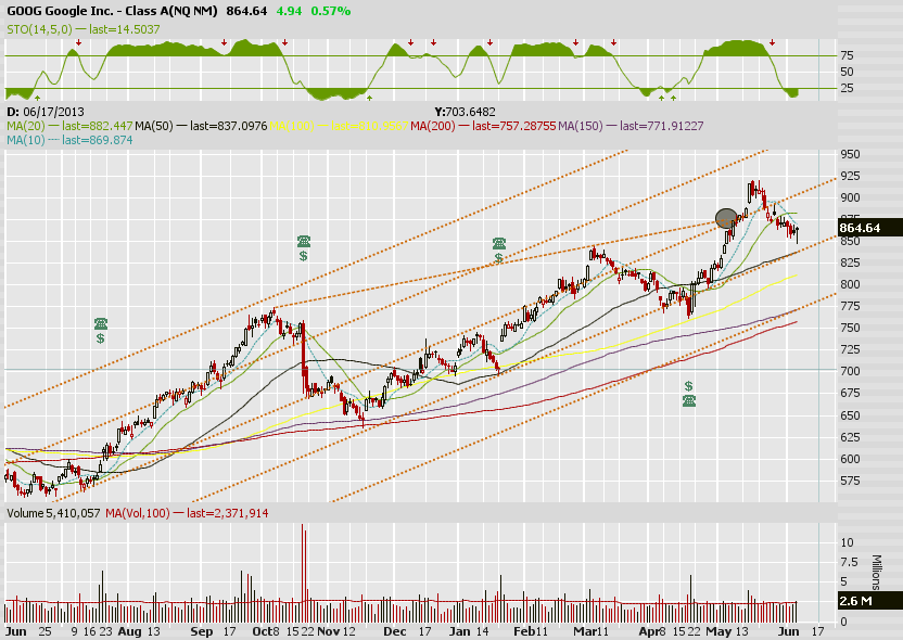 Google Trade Setting Up | Seeking Alpha