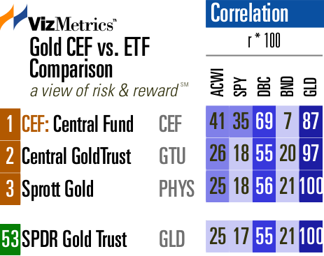 Top Gold ETFs for Q1 2024