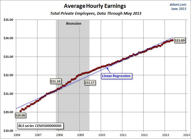 Real Hourly Wages And Hours Worked Signs Of Encouragement Seeking Alpha