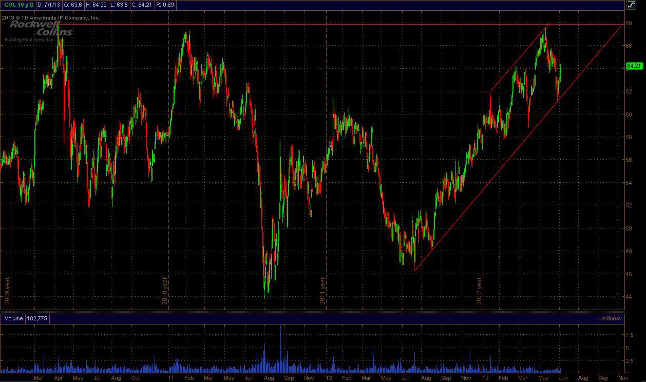 Rockwell Collins Stock