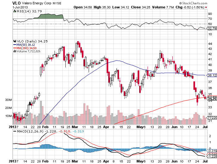 Valero Oil Stock