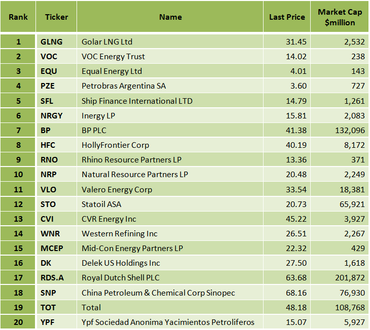 Ranking Energy Stocks By Dividend And Earnings Yield Seeking Alpha
