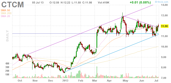 Ranking Consumer Discretionary Stocks By Dividend And Earnings Yield ...