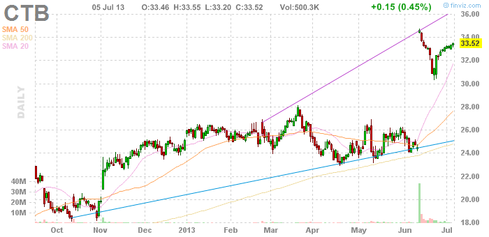 Ranking Consumer Discretionary Stocks By Dividend And Earnings Yield ...