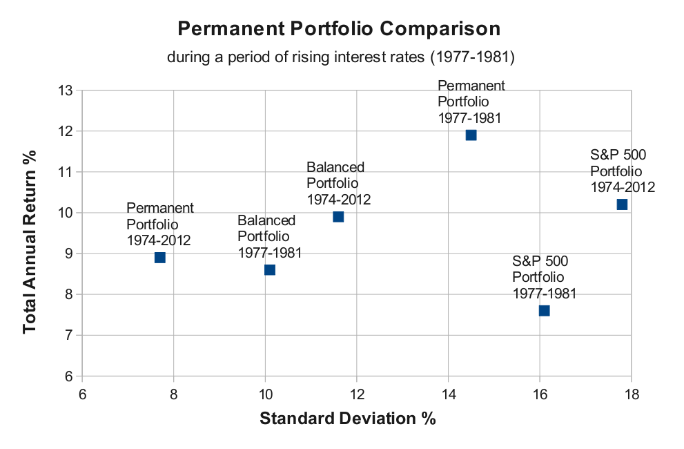 The Permanent Portfolio During Rising Interest Rates Here's What