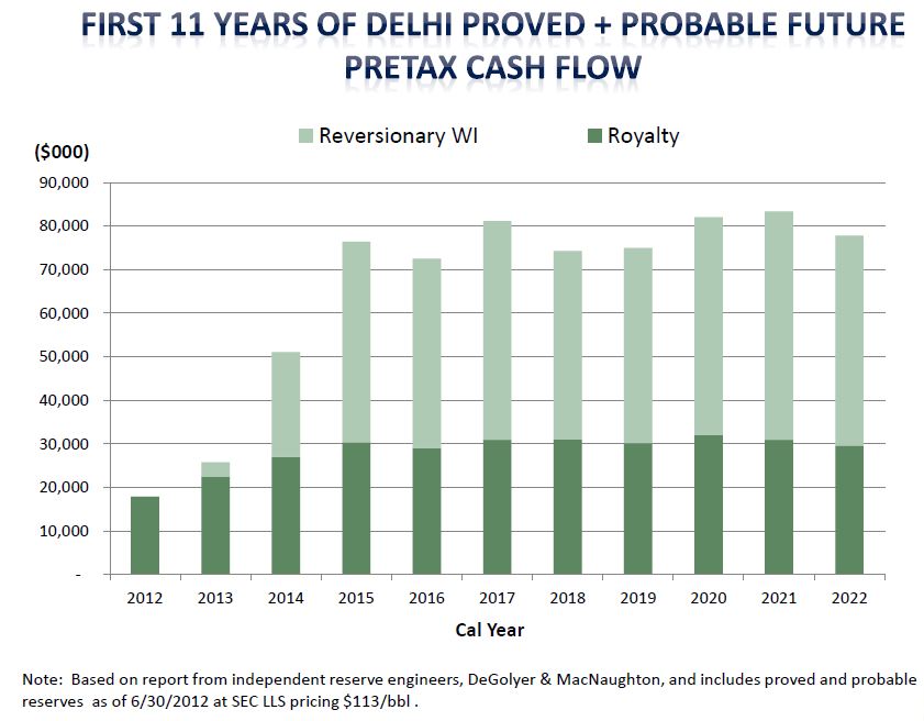 Evolution Petroleum 8 Yield On Preferred Shares, Common Shares 25 Undervalued (NYSEEPM