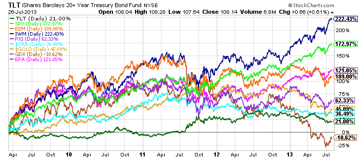 Market Historian: Today's Secular Bull And Bear Markets | Seeking Alpha