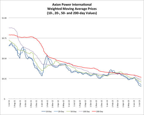 7.12.13 AXPW Price