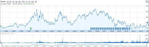 Barnes & Noble: technical view