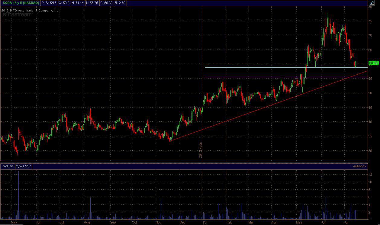 Undervalued Stock Of The Week SodaStream International (NASDAQSODA