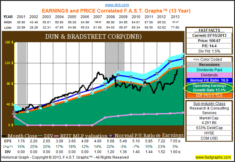 Dun & Bradstreet Stock