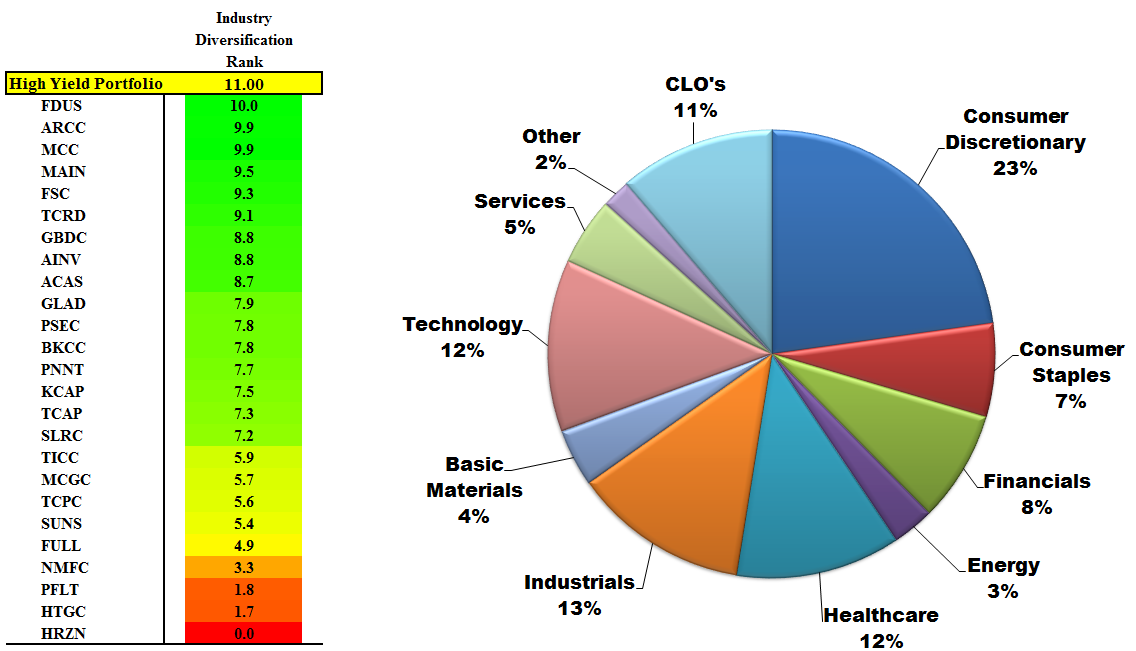 The High-Yield BDC Portfolio | Seeking Alpha