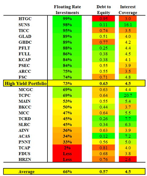 The High-Yield BDC Portfolio | Seeking Alpha