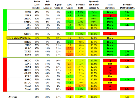 The High-Yield BDC Portfolio | Seeking Alpha