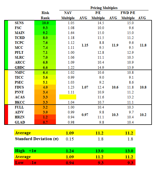 The High-Yield BDC Portfolio | Seeking Alpha