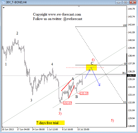 Elliott Wave Overview Ahead Of Bernanke Us Bonds Usdchf Gold And Dax