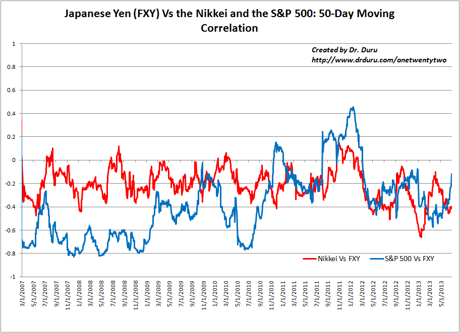 Usd Jpy Nikkei Stock Index Japanese Yen Cme Nikkei Futures Japan