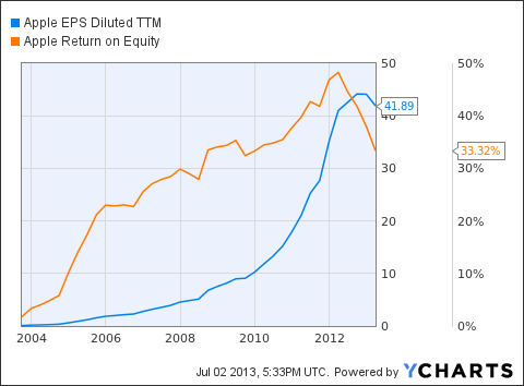 AAPL EPS Diluted TTM Chart
