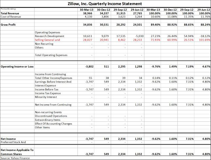 ZILLOW ANY MORE ROOM FOR ITS STOCK PRCE TO GROW? Seeking Alpha