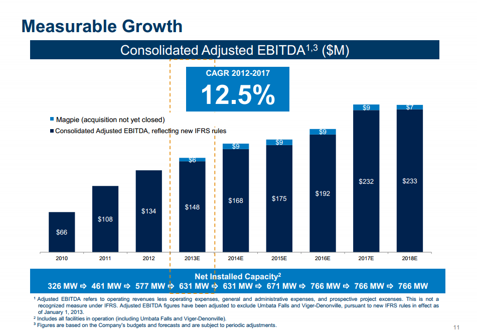 Innergex Renewable Energy A Growth Story With A Dividend (OTCMKTS