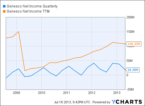 GCO Net Income Quarterly Chart