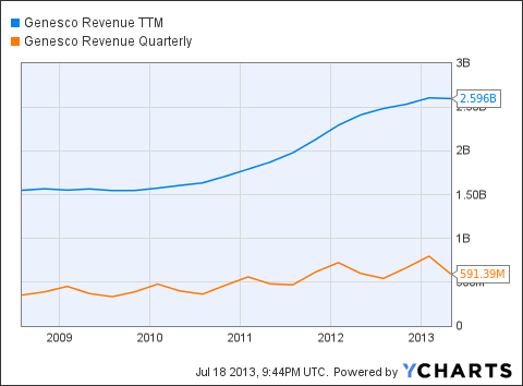GCO Revenue TTM Chart