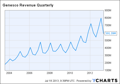 GCO Revenue Quarterly Chart