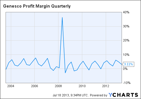 GCO Profit Margin Quarterly Chart
