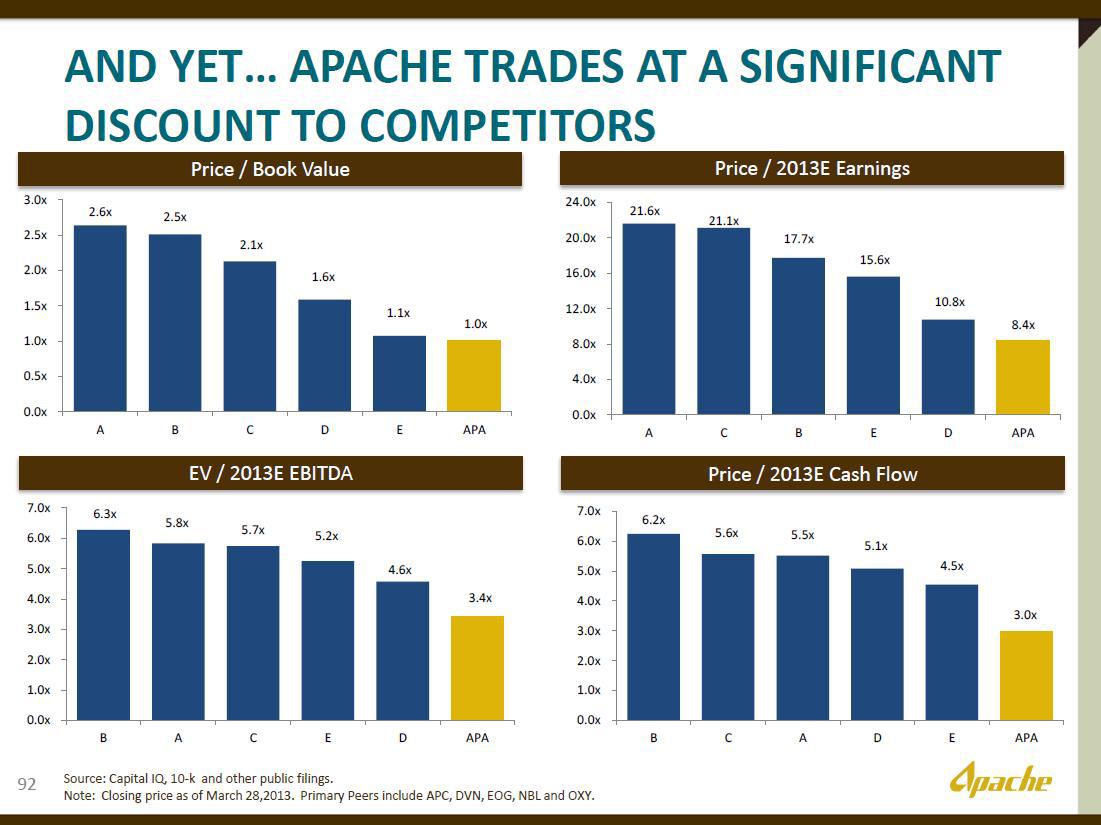 A New Era For Apache Corporation? (NASDAQ:APA) | Seeking Alpha