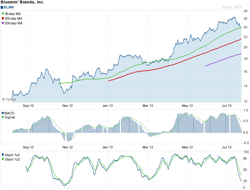 Bloomin Brands Fully Bloomed At Current Levels Nasdaq Blmn Seeking Alpha