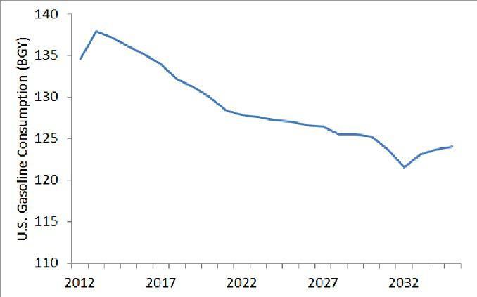 Climbing The Ethanol Blend Wall With Biodiesel | Seeking Alpha