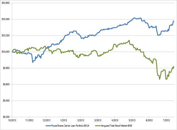 Should You Consider Floating Rate Bank Loan Etfs In This