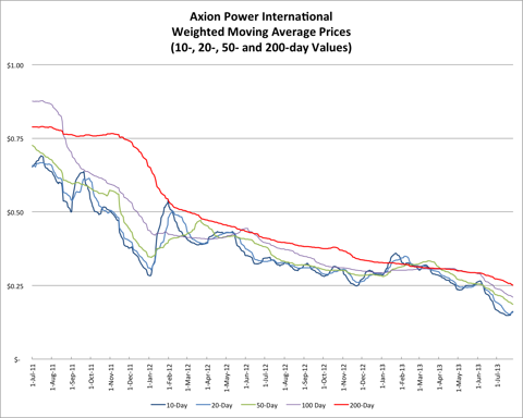 7.27.13 AXPW Price
